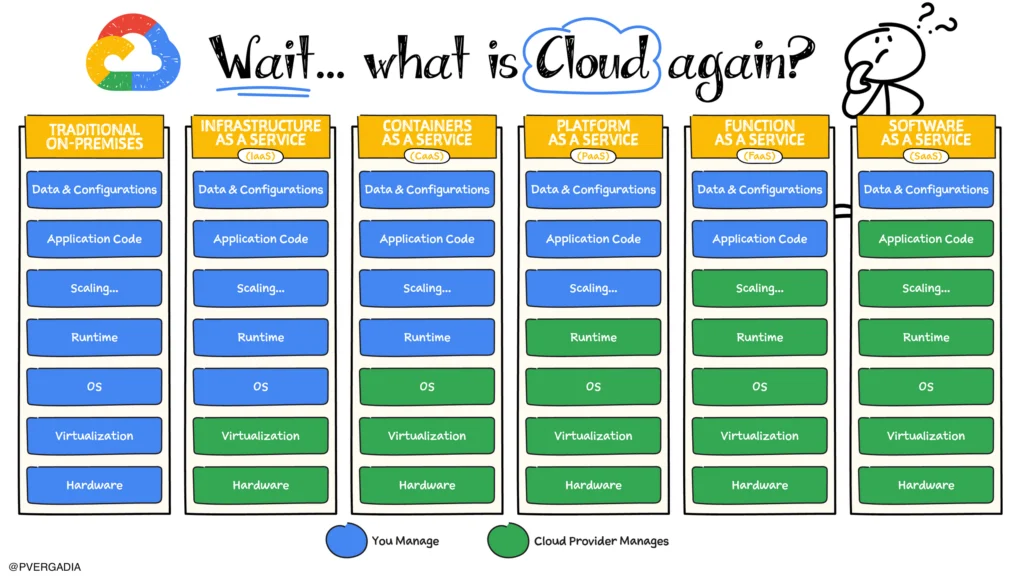 What is cloud ?
