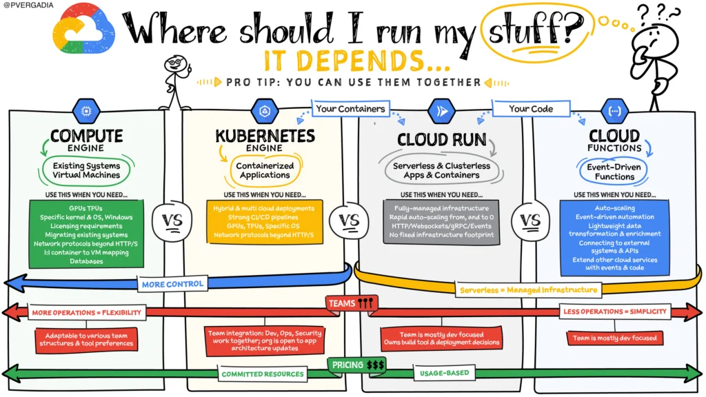 Where Should I run my stuff ?
