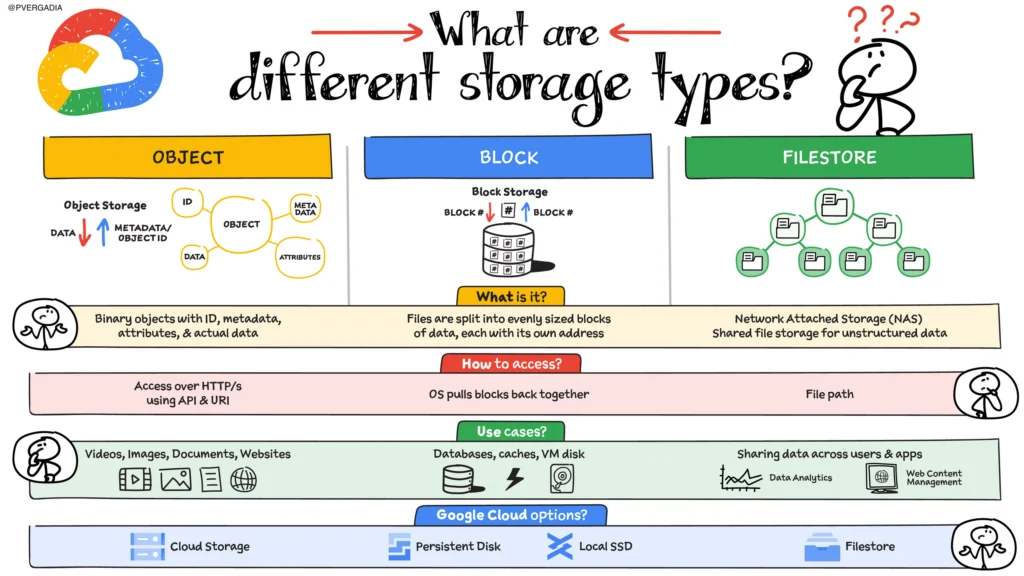 Types of Storage